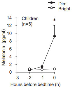 Melatonin levels in children under dim vs bright light — Higuchi et al. 2014